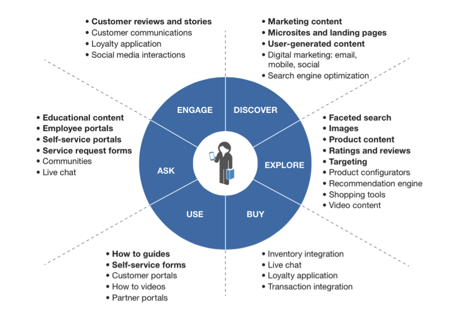 Digital Experience and the Omni-Channel Customer Journey