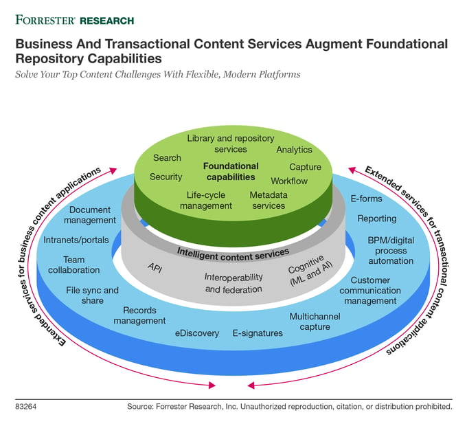 Forrester Content Services Capabilities