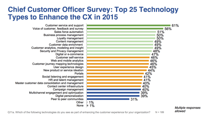 Where chief customer officers want to focus customer experience investments