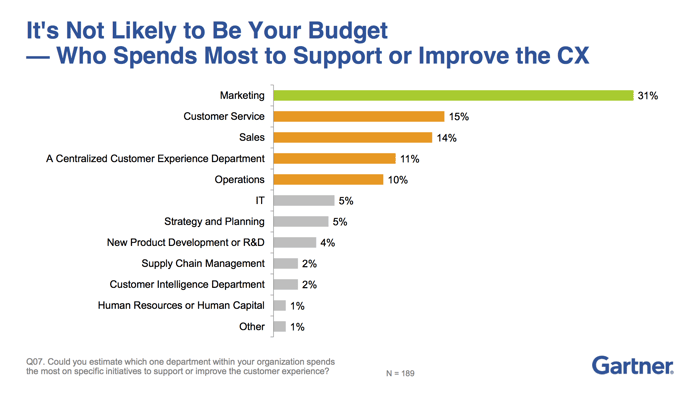 Marketing spends the most on customer experience