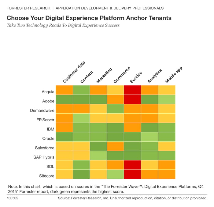 Chart rating digital experience platform capabilities