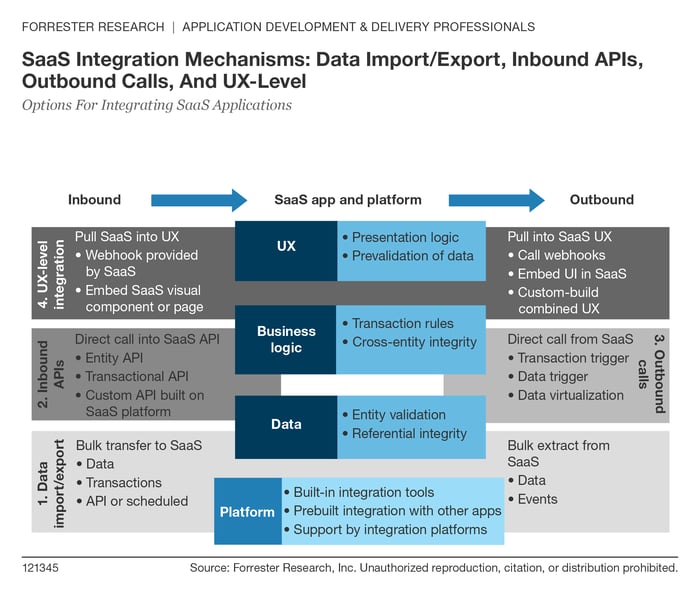 Integrating SaaS applications with digital experience architecture