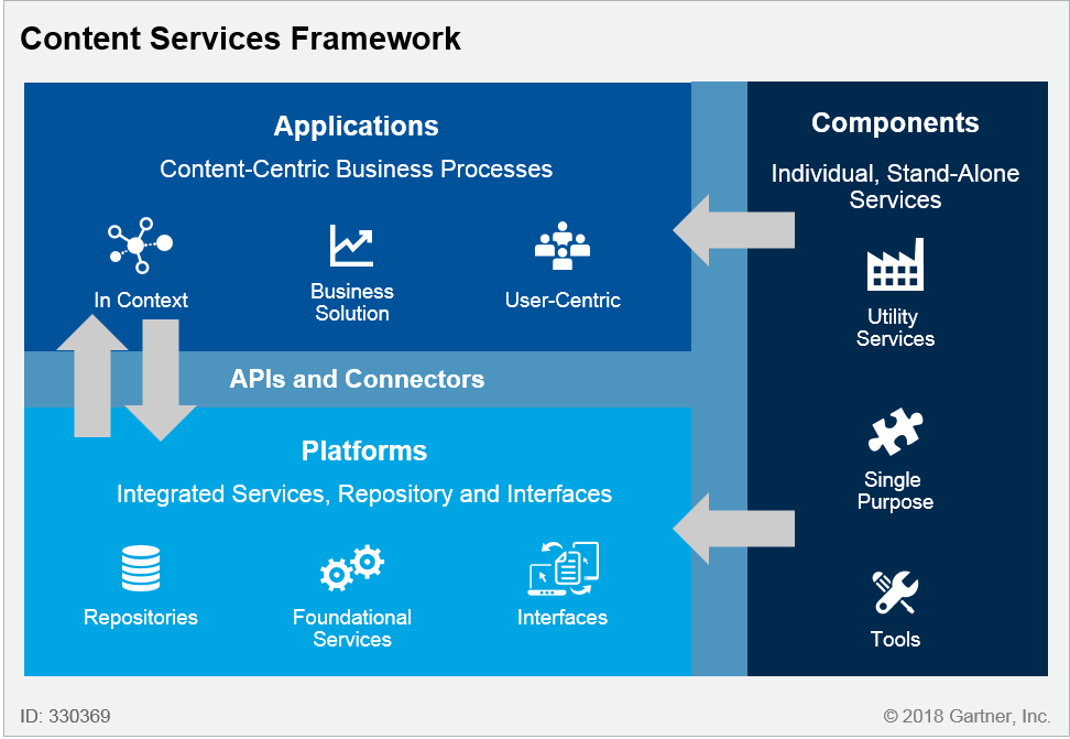 Gartner content services apps and components