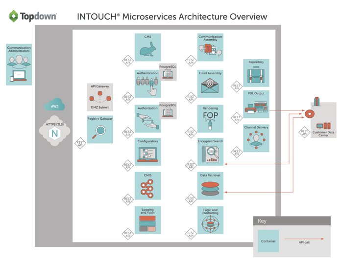 INTOUCH architecture diagram showing microservices and containers