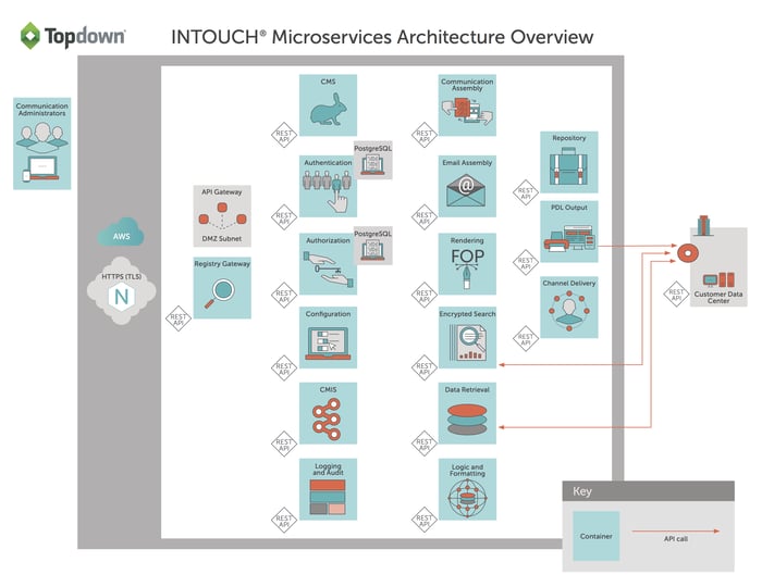 INTOUCH architecture diagram showing microservices and containers INTOUCH architecture diagram showing microservices and containers