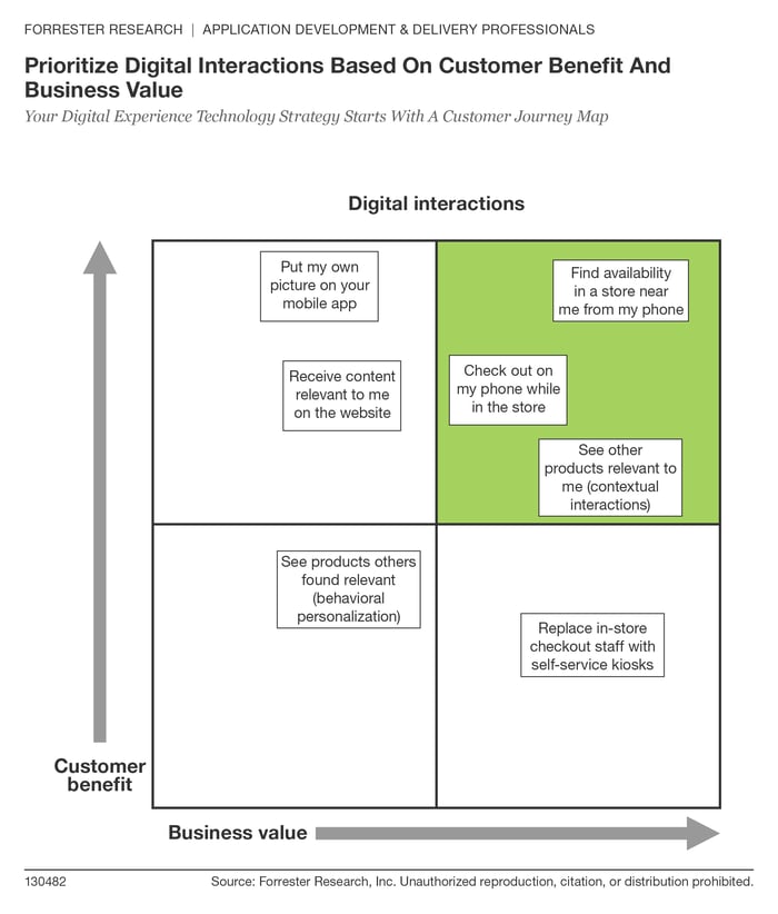 Prioritize digital interactions based on customer benefit and business value
