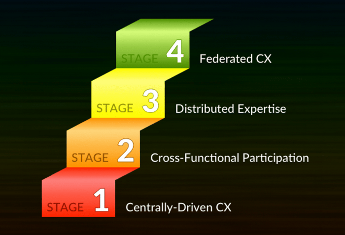 Stages-of-Customer-Experience-Maturity.png