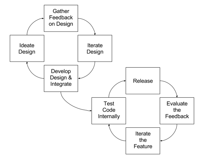 Diagram of Topdown's development process