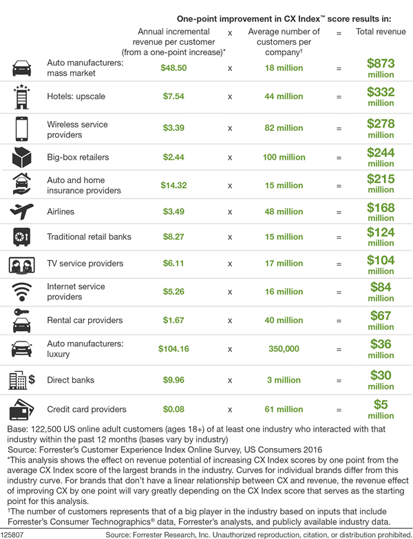 What-one-point-on-Forrester-CX-Index-is-worth.gif
