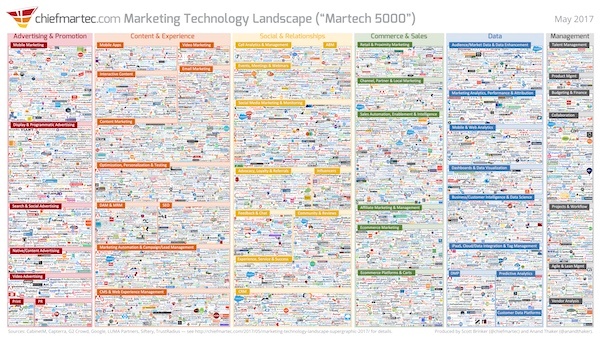 Martech marketing technology landscape 2017 graphic Martech marketing technology landscape 2017 graphic