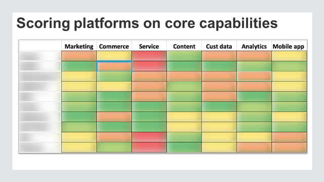 Heat map of digital experience platform capabilities