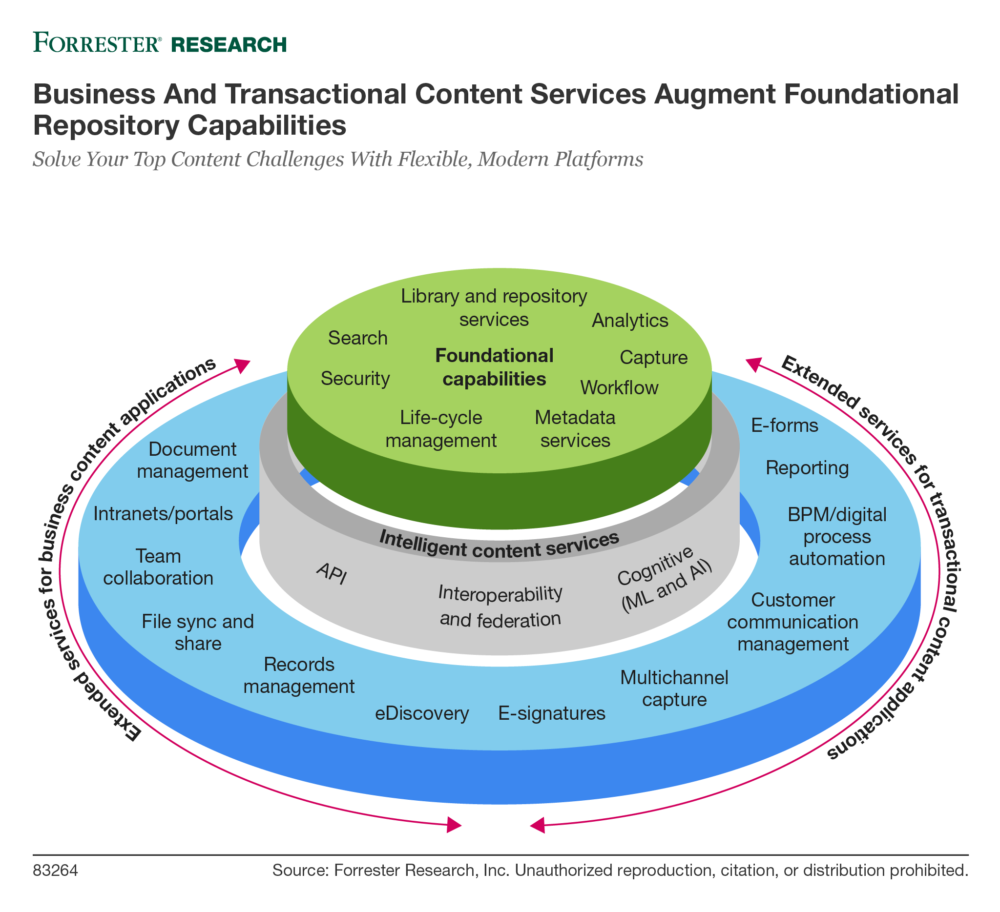 Content Services: ROI of Customer Communications