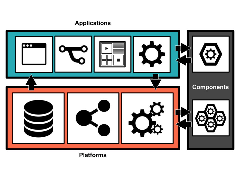 Content Services, Platforms and Applications