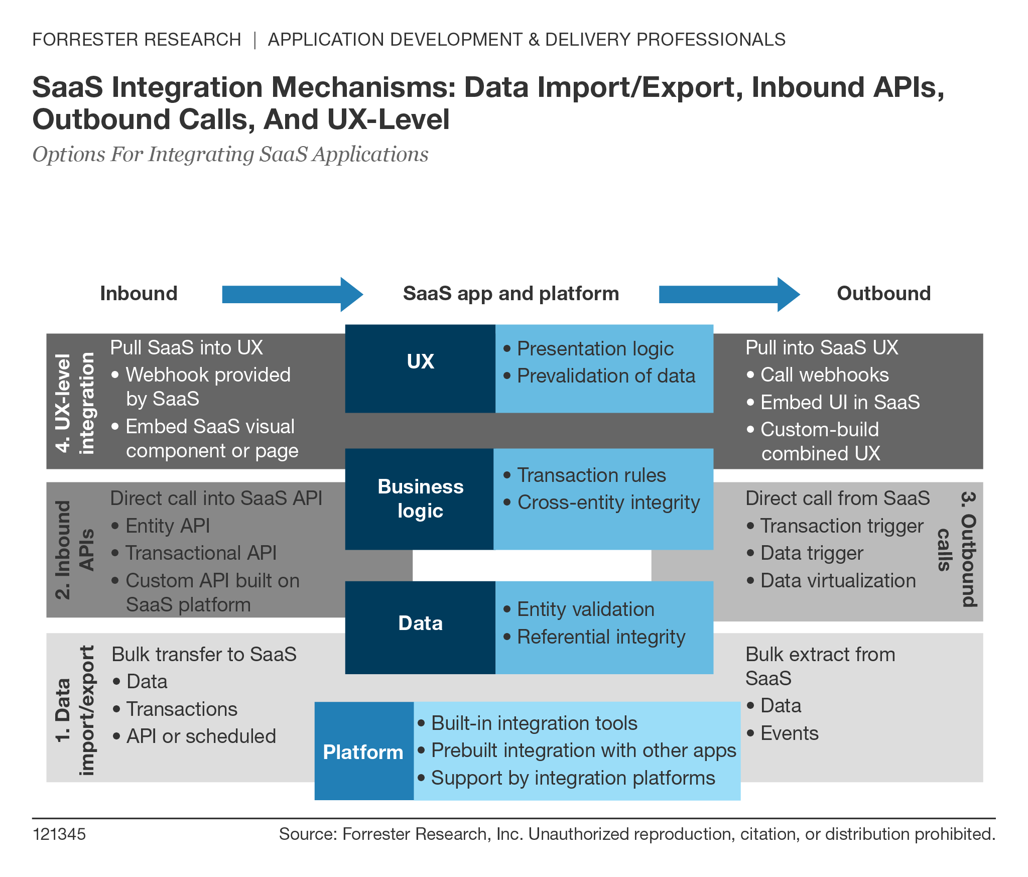 Integrate SaaS Applications into your Digital Experience Architecture