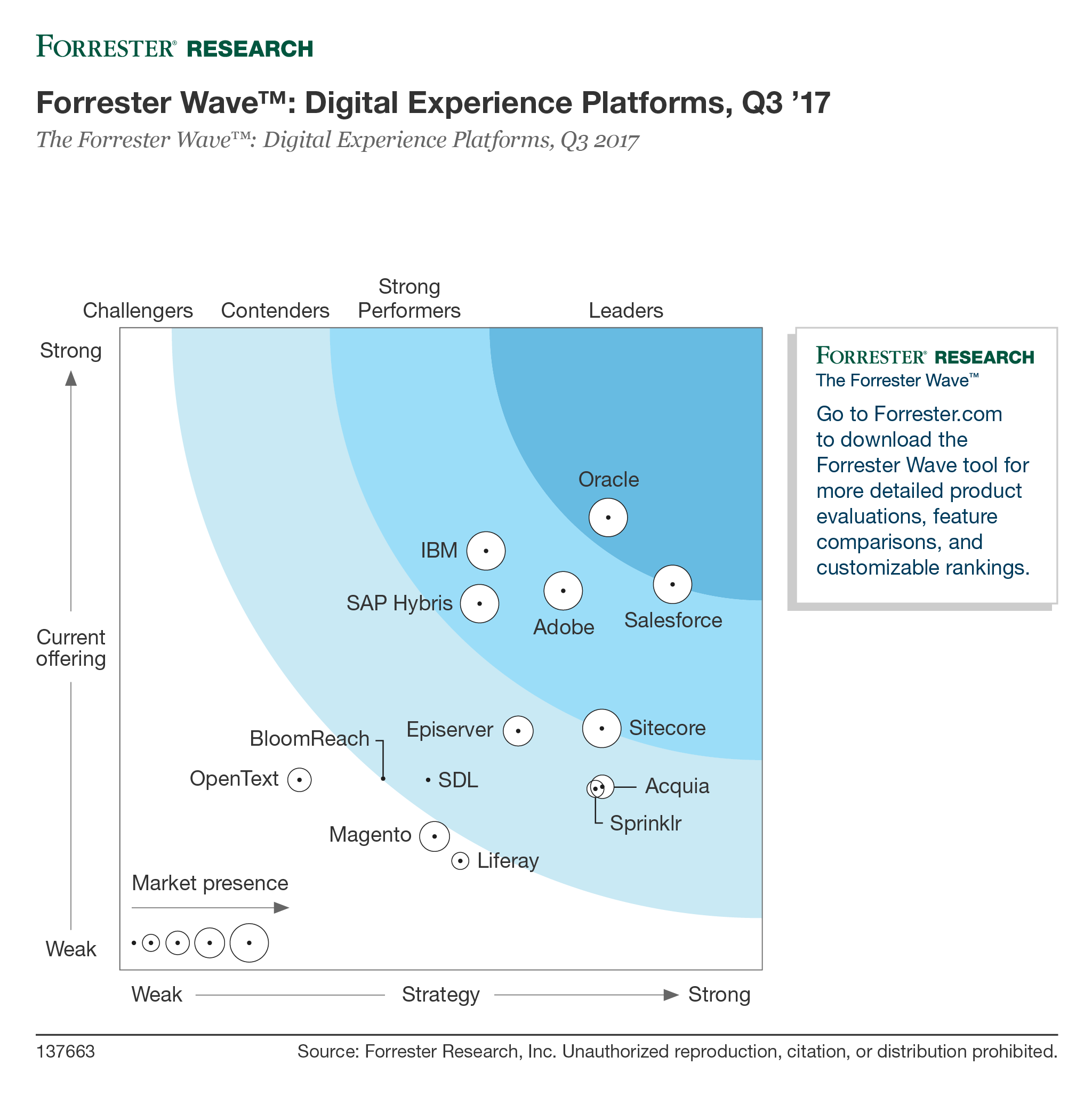 How Forrester Ranks Digital Experience Platforms