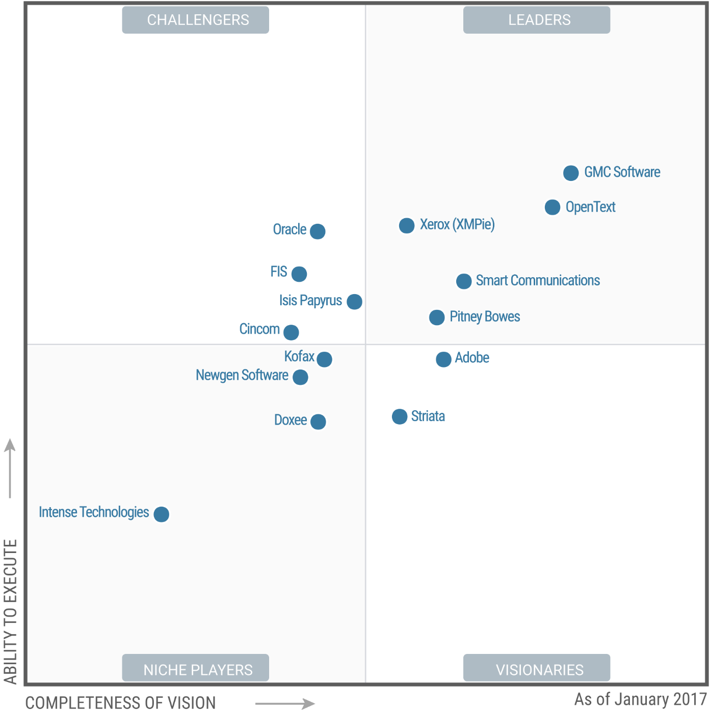 Topdown in 2017 Gartner CCM Magic Quadrant